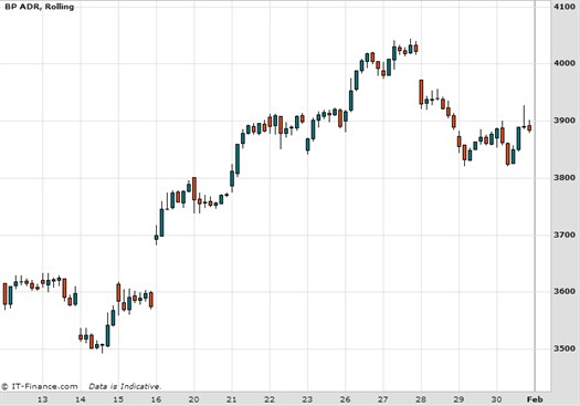 Bp Chart February 2015