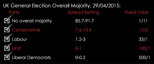 UK General Election Overall Majority Spreads Fixed Odds 29042015