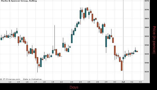Marks And Spencer Chart July 2015