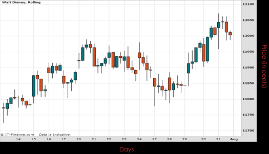 Walt Disney Co Chart August 2015