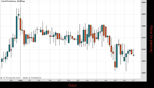 Card Factory PLC Chart September 2015
