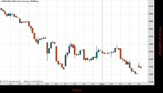 Talk Talk Telecom Group PLC Chart November 2015
