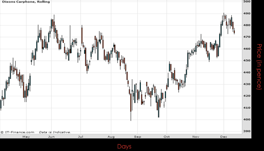 Dixons Carphone PLC Chart December 2015