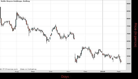 Rolls -Royce Holdings PLC Chart February 2016