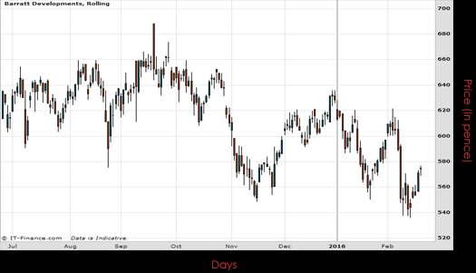 Barratt Developments Plc Chart February 2016
