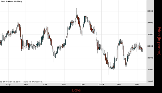 Ted Baker PLC Chart March 2016