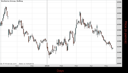Burberry Group PLC Chart May 2016 Spreadex Financial Spread Betting