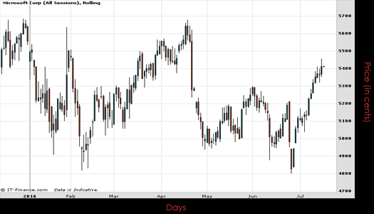 Microsoft Corp Chart July 2016 Spreadex Financial Spread Betting