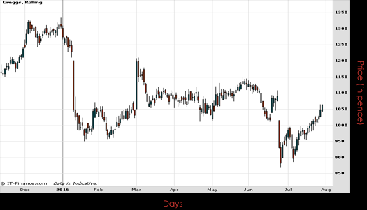 Greggs PLC Chart July 2016 Spreadex Financial Spread Betting