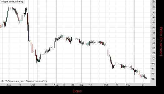 Topps Tiles PLC Chart November 2016 Spreadex Financial Spread Betting