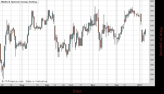 Marks & Spencer Group PLC Chart January 2017 Spreadex Financial Spread Betting
