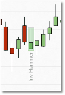 spreadex financials hammer chart example