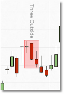 spreadex financials three outside chart example