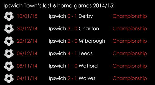 Ipswich Town 's Last 6 Homes Games 2014_15 10jan