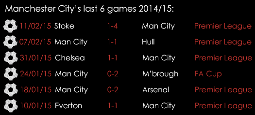 Manchester City Last 6 Games 2014_15 20feb