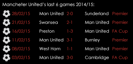 Manchester United Last 6 Games 4th March