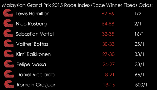 Formula 1 Malaysian Grand Prix 2015 Race Index Race Winner Fixed Odds