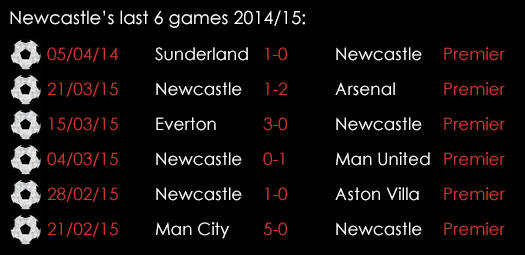 Newcastle Last 6 Games 13th April