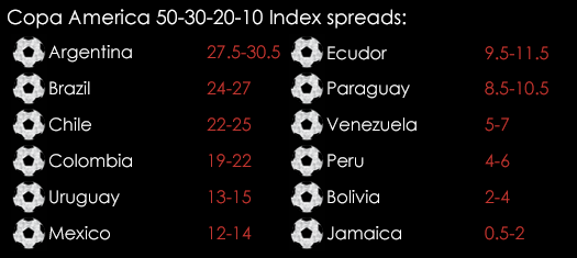 Copa America 2015 Index Spreads June 10th