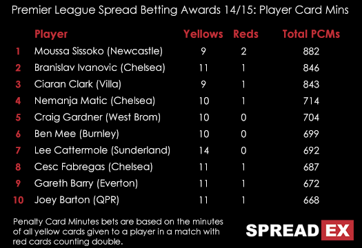 Premier League 14 15 Top 10 Player Card Minutes June 30th