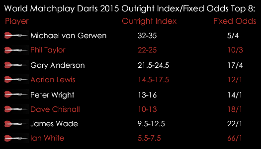 World Matchplay Darts Outright Index Fixed Odds July 21st