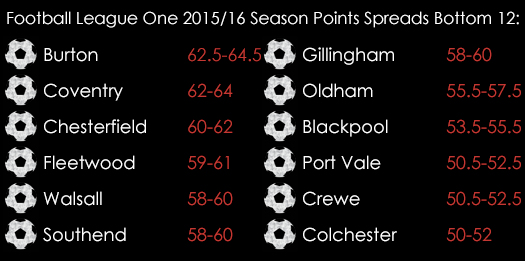 League One 2015 16 Season Points Spread Bottom 12 August 3rd