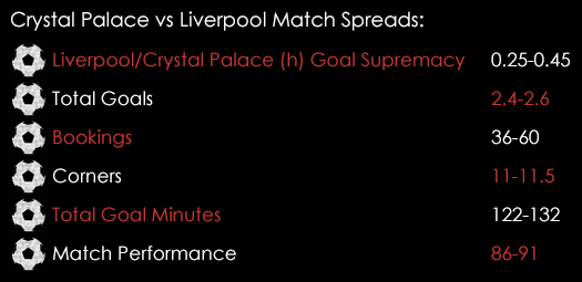 Crystal Palace Liverpool Premier League Match Spreads March 4th