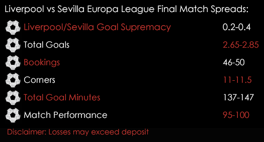 Liverpool Sevilla Europa League Final Match Spreads 18th May Spreadex Sports Spread Betting