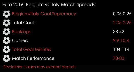 Euro 2016 Belgium Italy Group E Match Spreads 13th June Spreadex Sports Spread Betting