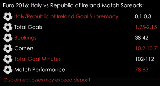 Euro 2016 Italy Republic Of Ireland Group E Match Spreads 22nd June Spreadex Sports Spread Betting