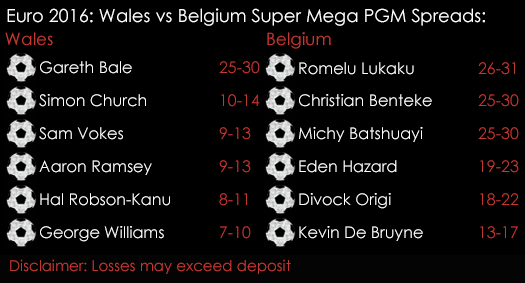 Euro 2016 Wales Belgium Quarter Finals Knockouts Super Mega Player Goal Minutes Spreads 1st July Spreadex Sports Spread Betting