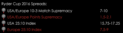 Ryder Cup 2016 Golf Outright Index Spreads 22nd September Spreadex Sports Spread Betting