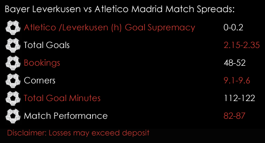 Bayer Leverkusen Atletico Madrid Champions League Match Spreads 21st February Spreadex Sports Spread Betting