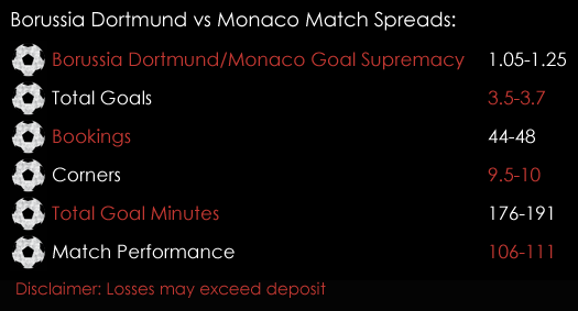Borussia Dortmund Monaco Champions League Match Spreads 11th April Spreadex Sports Spread Betting