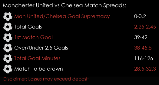 Manchester United Chelsea Premier League Match Spreads 13th April Spreadex Sports Spread Betting