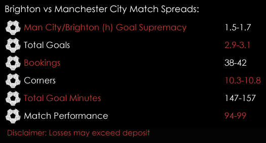 Brighton Manchester City Premier League Match Spreads 11th August Spreadex Sports Spread Betting