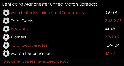 Benfica Manchester United Champions League Match Spreads October 18th Sports Spread Betting