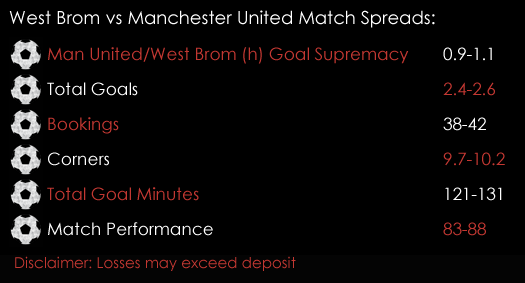 West Brom Manchester United Premier League Match Spreads December 15th Spreadex Sports Spread Betting