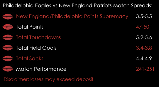 Super Bowl LII Philadelphia Eagles New England Patriots American Football Match Spreads 1st February Spreadex Sports Spread Betting