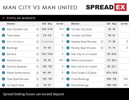 Manchester City Manchester United Premier League Match Spreads April 6th Spreadex Sports Spread Betting