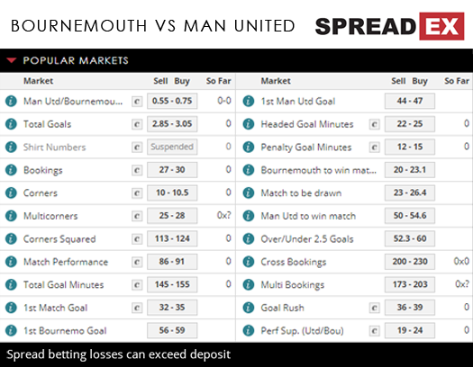 Bournemouth Manchester United Premier League Match Spreads April 18th Spreadex Sports Spread Betting