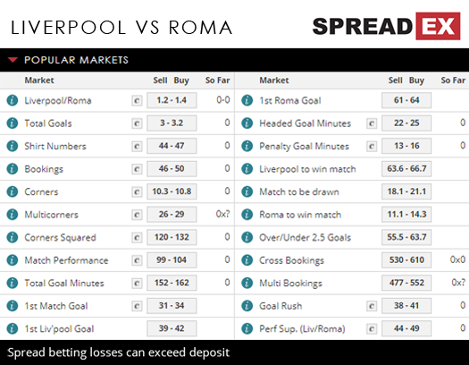 Liverpool Roma Champions League Match Spreads April 24th Spreadex Sports Spread Betting