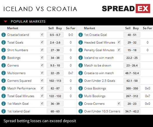 2018 Russia World Cup Iceland Croatia Match Spreads 26th June 2018 Spreadex Sports Spread Betting