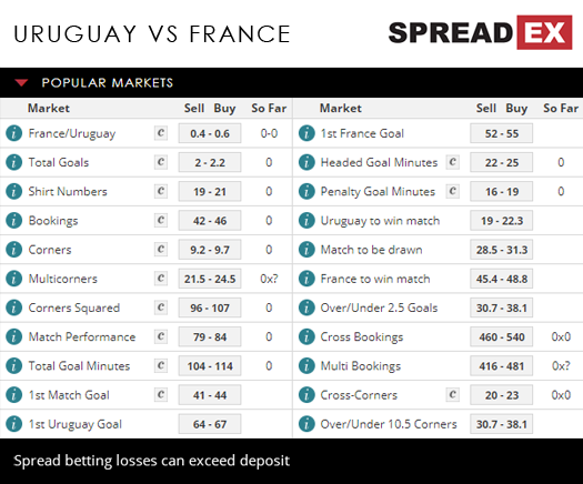 2018 Russia World Cup Uruguay France Quarter -finals Match Spreads 6th July 2018 Spreadex Sports Spread Betting